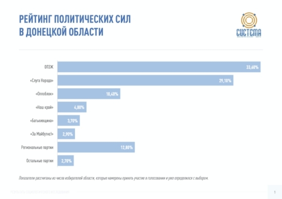 Рейтинг «Слуги Народа» в Донецкой области растет. ОПЗЖ «зависла» на месте 