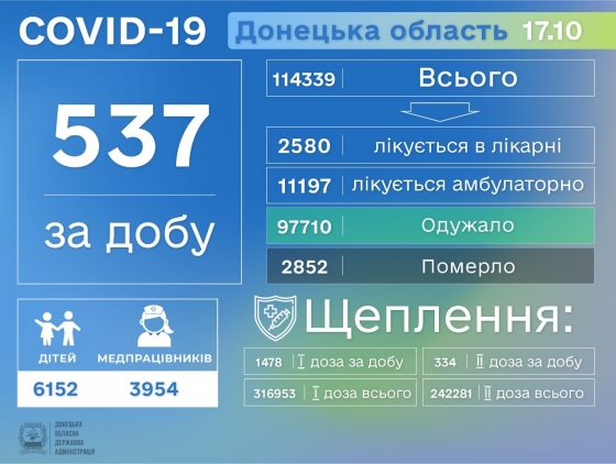 На Донеччині за добу виявлено ще 537 хворих на COVID-19