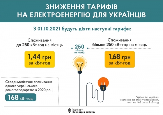 Тариф на электроэнергию для населения снижают до 1,44 грн с октября – Кабмин