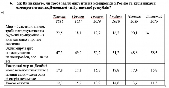 В Украине уменьшилось число тех, кто согласен на мир любой ценой - опрос