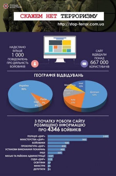 За год работы сайта &quot;Стоптероризм&quot; полиция собрала данные о 4300 представителях террористической &quot;власти ДНР&quot; 