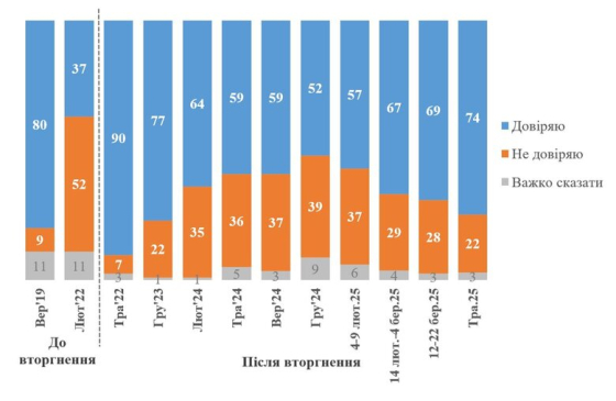 Довіра до Зеленського зросла до 74%, - опитування КМІС