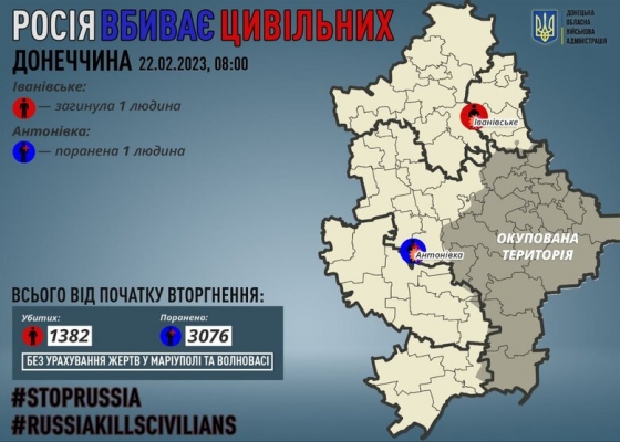 Минулої доби росіяни вбили 1 цивільного на Донеччині, 1 людина зазнала поранень, - ОВА