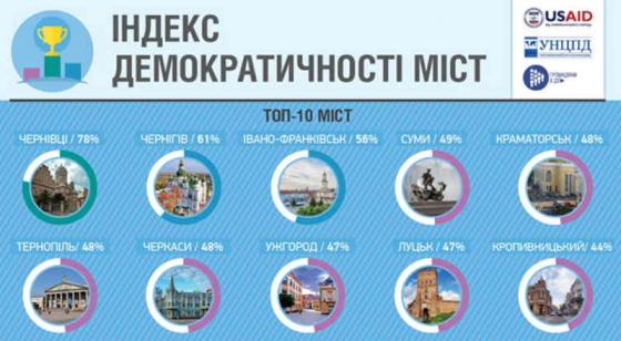 Краматорск в десятке наиболее демократичных городов Украины 