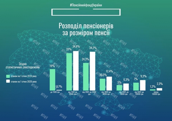 В Украине почти 70% пенсионеров получают до 3 тысяч гривен пенсии 
