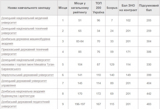 Опубликован рейтинг вузов Донецкой области 