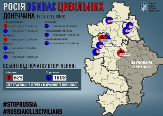 За воскресенье в ходе обстрелов погибли два жителя Донецкой области, 10 человек ранены 