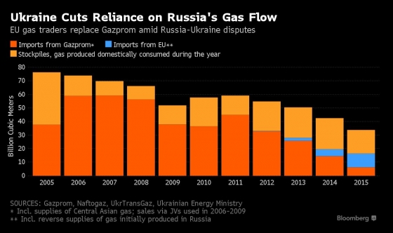 Российский &quot;Газпром&quot; планирует поставлять газ в Украину минимум до 2018 года