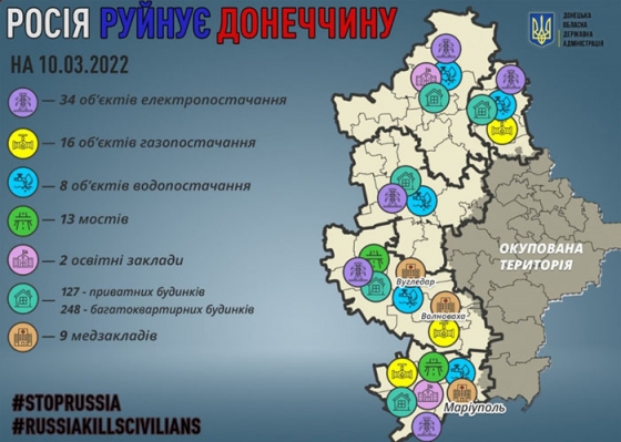Російські окупанти зруйнували та пошкодили понад 400 об’єктів інфраструктури Донеччини