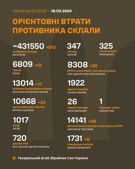 Загальні бойові втрати РФ від початку війни - близько 431 550 осіб (+810 за добу), 6809 танків, 10 668 артсистем, 13 014 бойових броньованих машин