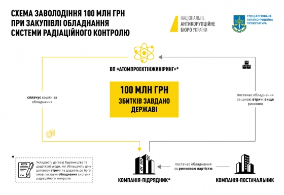Викрито схему заволодіння 100 млн грн на будівництві сховища відпрацьованого ядерного палива, - НАБУ