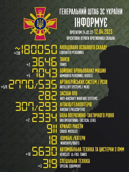 Загальні бойові втрати РФ від початку війни - близько 180 050 осіб (+730 за добу), 293 гелікоптери, 3646 танків, 2770 артсистем, 7043 броньовані машини (інфографіка)