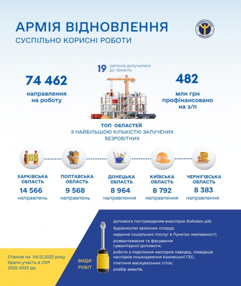 Майже 74,5 тис. українців уже долучилися до &quot;Армії відновлення&quot;