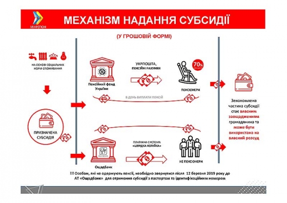 С марта субсидии начнут платить наличными 