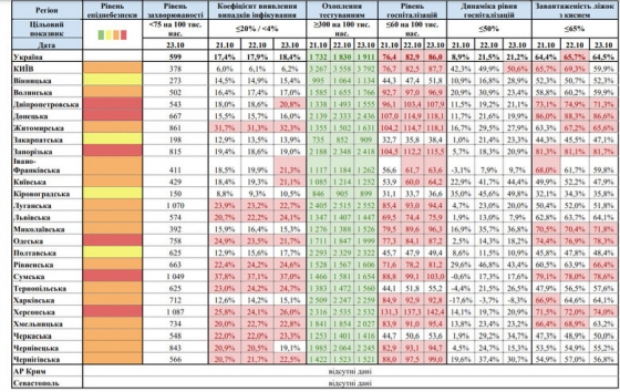 COVID-19 в Украине: в &quot;желтой&quot; зоне остались только четыре региона, в &quot;красной&quot; - шесть
