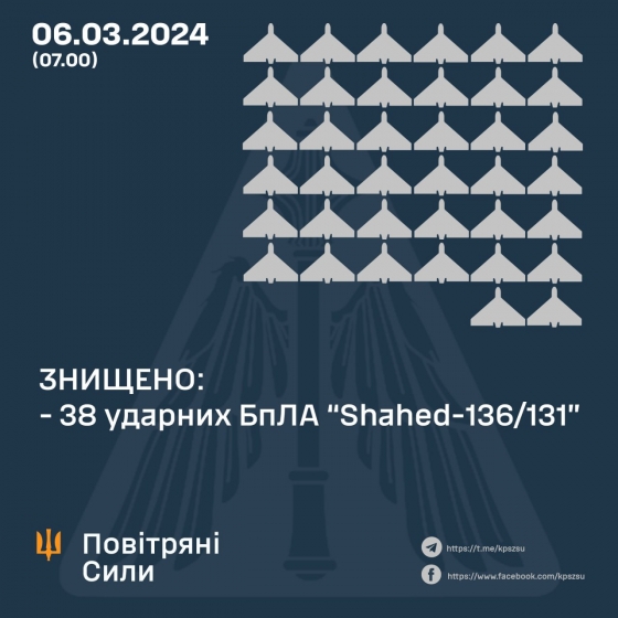ППО знищила 38 &quot;шахедів&quot; з 42, - Повітряні сили