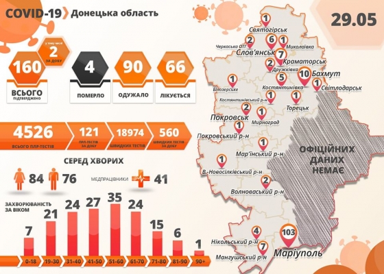 Два новых случая COVID-19 подтверждены в Донецкой области 