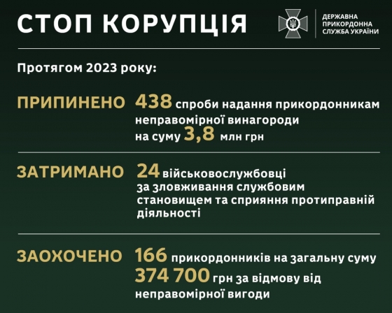 Протягом поточного року припинено 438 спроб дати хабаря прикордонникам на загальну суму 3,87 млн грн, - ДПСУ