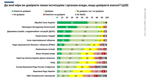 95% українців довіряють Збройним Силам, - опитування КМІС та НДІ
