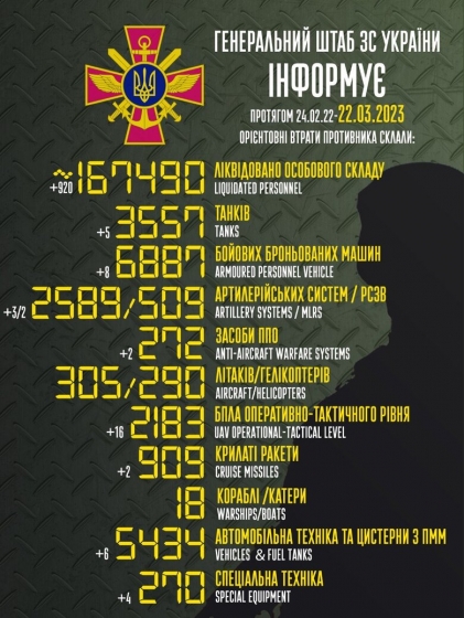 Загальні бойові втрати РФ від початку війни - близько 167 490 (+920 за добу), 3 557 танків, 2 589 артсистем, 6 887 броньованих машин