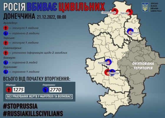 Минулої доби росіяни вбили двох жителів Донеччини, 8 людей поранено, - ОВА 