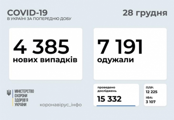 Коронавирус в Украине: за сутки обнаружили 4385 заражений