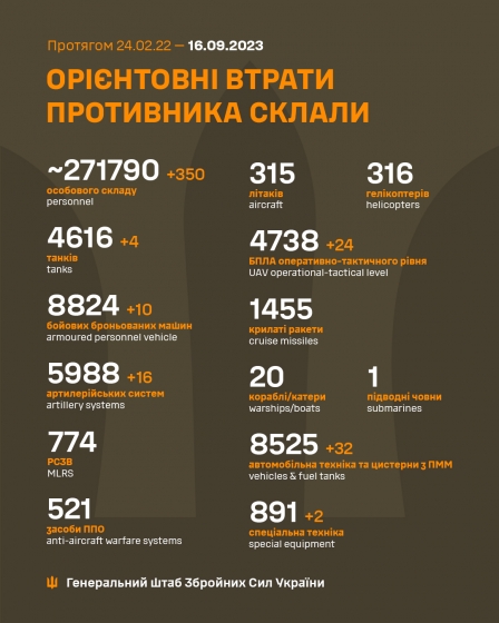 Загальні бойові втрати РФ від початку війни - близько 271 790 осіб (+350 за добу), 4 616 танків, 5 988 артсистем, 8 824 броньовані машини