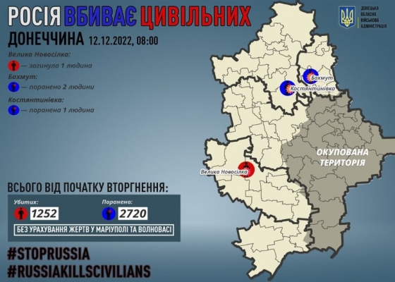 За минулу добу росіяни вбили 1 мирного жителя Донеччини, 3 особи зазнали поранень, - ОВА