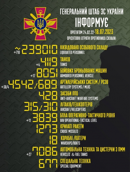 Загальні бойові втрати РФ від початку війни - близько 239 010 осіб (+710 за добу), 4119 танків, 4542 артсистеми, 8051 броньована машина