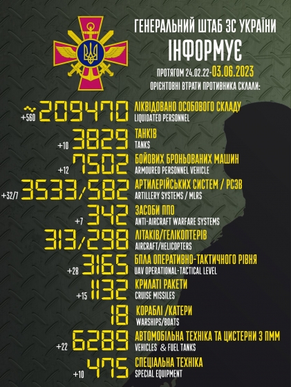 Загальні бойові втрати РФ від початку війни - близько 209 470 осіб (+560 за добу), 3829 танків, 3533 артсистеми, 7502 броньовані машини (інфографіка)