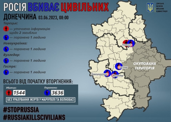 Через російські обстріли на Донеччині за добу поранено чотирьох мирних жителів, вдалося уточнити інформацію щодо двох загиблих