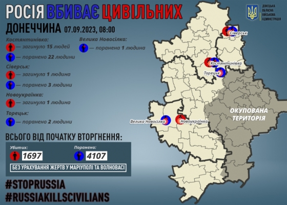 Через російські обстріли на Донеччині загинули 17 мирних жителів, 28 поранені