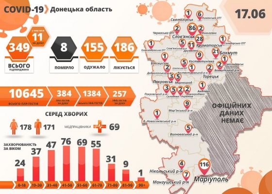 В Донецкой области за сутки насчитали 11 новых заражений COVID-19 