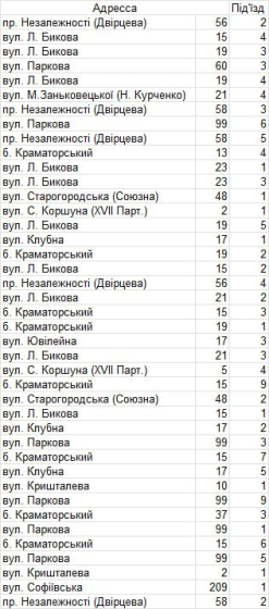 Зупинка понад 40 ліфтів з 2 грудня у Краматорську: адреси