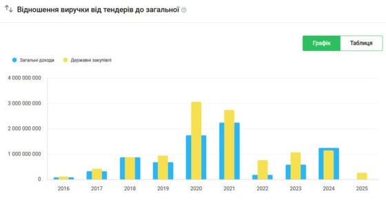 До фронту — кілька кілометрів: Донецька ОВА планує відремонтувати дорогу за майже 90 мільйонів гривень
