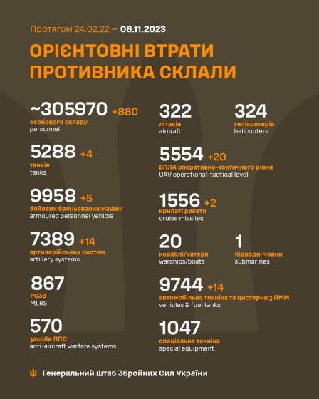 Загальні бойові втрати рф від початку війни - близько 305 970 осіб (+880 за добу), 5288 танків, 7389 артсистем, 9958 броньованих машин
