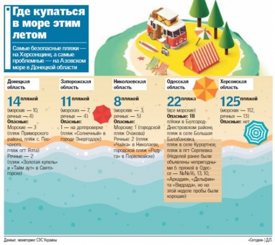 Где купаться в море этим летом и как вычислить опасные пляжи