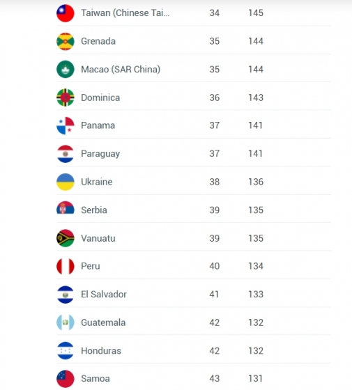 Украинский паспорт - на 38 месте по «мобильности» в мире
