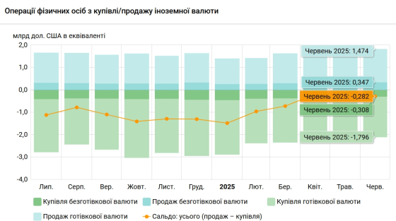 В Україні росте попит на валюту у населення — Нацбанк