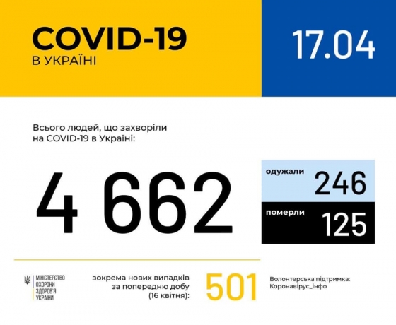 На утро 17 апреля зафиксирован 501 новый случай COVID-19 в Украине, всего - 4662, умерли 125 человек, 246 - выздоровели, - Минздрав 