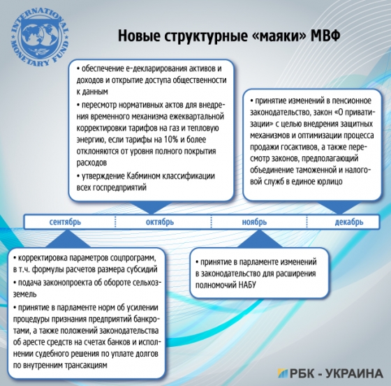 Меморандум МВФ определил новые структурные &quot;маяки&quot; для Украины