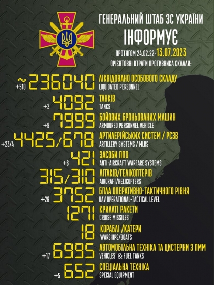 Загальні бойові втрати РФ від початку війни - близько 236 040 осіб (+510 за добу), 4092 танки, 4425 артсистем, 7999 броньованих машин (інфографіка)