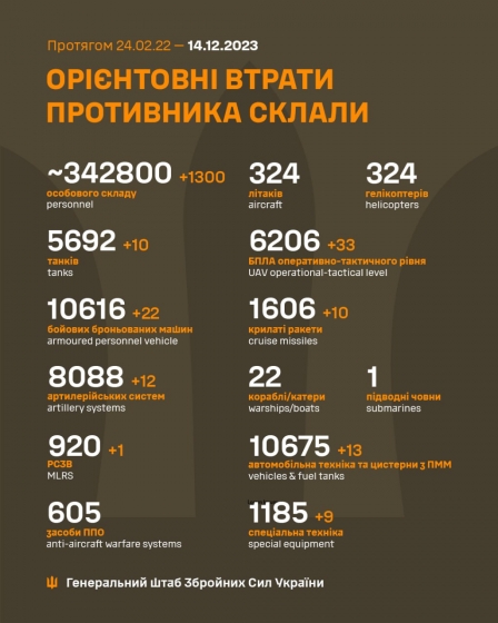 Загальні бойові втрати РФ від початку війни - близько 342 800 осіб (+1300 за добу), 5692 танки, 8088 артсистем, 10616 броньованих машин