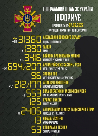 Общие боевые потери РФ с начала войны - около 31 360 человек, 212 самолетов, 177 вертолетов, 1390 танков и 3416 бронированных машин