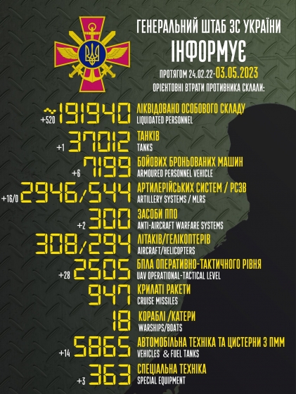 Загальні бойові втрати РФ від початку війни - близько 191 940 осіб (+520 за добу), 3702 танки, 2946 артсистем, 7199 броньованих машин (інфографіка)