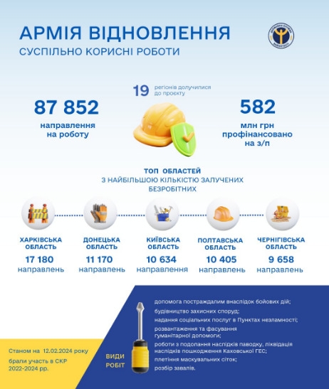 В &quot;Армії відновлення&quot; працює 88 тис. осіб