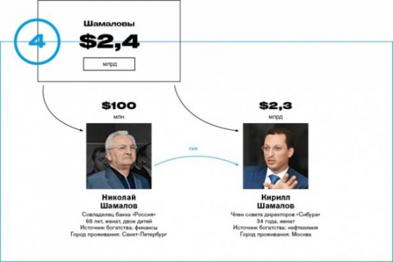 Forbes поставил семью зятя Путина на четвертое место в рейтинге богатейших семейных кланов России 