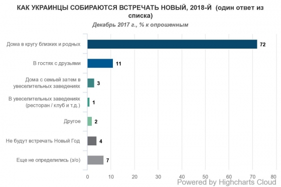 Новый год дома будут встречать 70% украинцев 