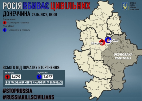 Через російські обстріли на Донеччині загинув один мирний житель, двох поранено
