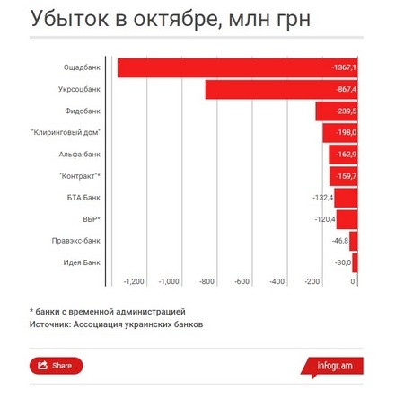 &quot;Ощадбанк&quot; стал самым убыточным банком октября